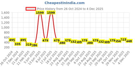 myntra.com KPOP Contemporary Drop Earrings kpop Price History Graph from 26 Oct 2024 to 4 Dec 2025