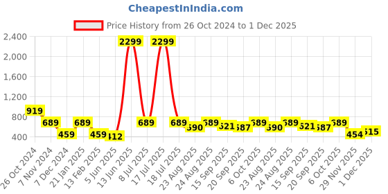 myntra.com KPOP Contemporary Drop Earrings kpop Price History Graph from 26 Oct 2024 to 1 Dec 2025