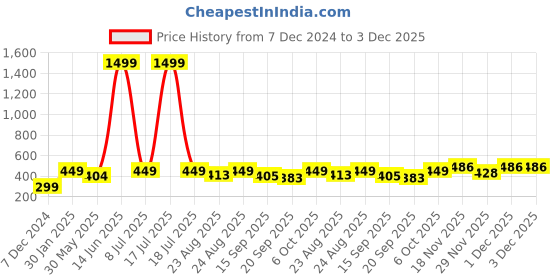 myntra.com KPOP Contemporary Drop Earrings kpop Price History Graph from 7 Dec 2024 to 1 Dec 2025