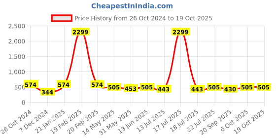 myntra.com KPOP Contemporary Drop Earrings kpop Price History Graph from 26 Oct 2024 to 18 Oct 2025