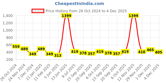 myntra.com KPOP Contemporary Drop Earrings kpop Price History Graph from 26 Oct 2024 to 4 Dec 2025
