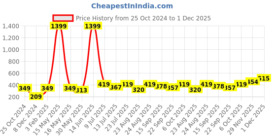 myntra.com KPOP Contemporary Drop Earrings kpop Price History Graph from 25 Oct 2024 to 1 Dec 2025