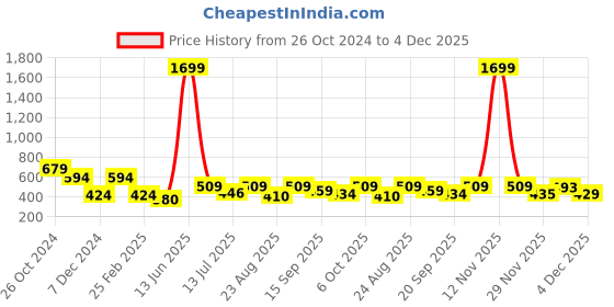myntra.com KPOP Contemporary Drop Earrings kpop Price History Graph from 26 Oct 2024 to 4 Dec 2025