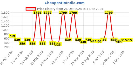 myntra.com KPOP Contemporary Drop Earrings kpop Price History Graph from 26 Oct 2024 to 1 Dec 2025