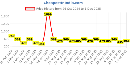 myntra.com KPOP Contemporary Drop Earrings kpop Price History Graph from 26 Oct 2024 to 1 Dec 2025