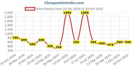 myntra.com KPOP Contemporary Drop Earrings kpop Price History Graph from 25 Oct 2024 to 20 Oct 2025