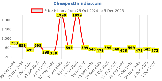 myntra.com KPOP Contemporary Drop Earrings kpop Price History Graph from 25 Oct 2024 to 5 Dec 2025