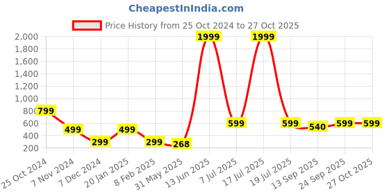 myntra.com KPOP Contemporary Drop Earrings kpop Price History Graph from 25 Oct 2024 to 27 Oct 2025
