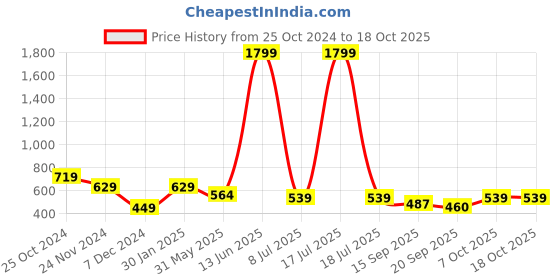 myntra.com KPOP Contemporary Drop Earrings kpop Price History Graph from 25 Oct 2024 to 18 Oct 2025