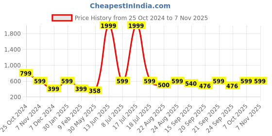 myntra.com KPOP Contemporary Drop Earrings kpop Price History Graph from 25 Oct 2024 to 6 Nov 2025
