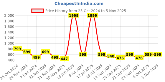 myntra.com KPOP Contemporary Drop Earrings kpop Price History Graph from 25 Oct 2024 to 4 Nov 2025