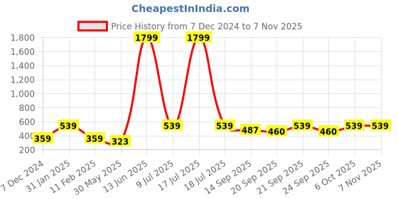 myntra.com KPOP Contemporary Drop Earrings kpop Price History Graph from 7 Dec 2024 to 6 Nov 2025