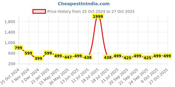 myntra.com KPOP Contemporary Drop Earrings kpop Price History Graph from 25 Oct 2024 to 27 Oct 2025
