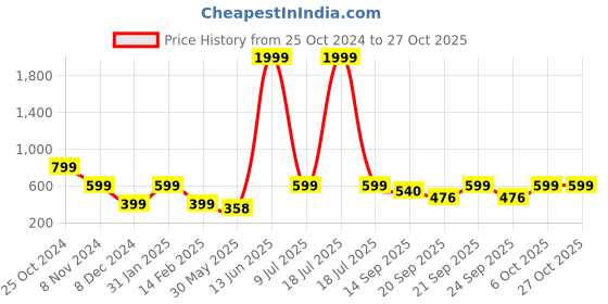 myntra.com KPOP Contemporary Drop Earrings kpop Price History Graph from 25 Oct 2024 to 27 Oct 2025