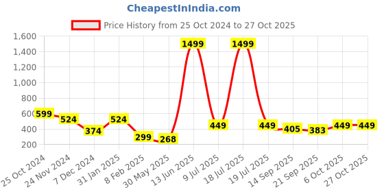 myntra.com KPOP Contemporary Drop Earrings kpop Price History Graph from 25 Oct 2024 to 27 Oct 2025
