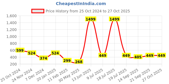myntra.com KPOP Contemporary Drop Earrings kpop Price History Graph from 25 Oct 2024 to 27 Oct 2025
