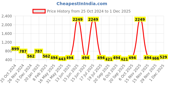 myntra.com KPOP Contemporary Drop Earrings kpop Price History Graph from 25 Oct 2024 to 1 Dec 2025
