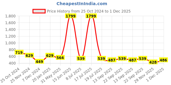 myntra.com KPOP Contemporary Drop Earrings kpop Price History Graph from 25 Oct 2024 to 1 Dec 2025