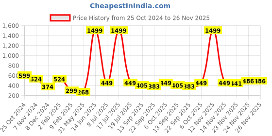 myntra.com KPOP Contemporary Drop Earrings kpop Price History Graph from 25 Oct 2024 to 25 Nov 2025
