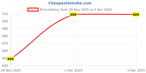 myntra.com KPOP Contemporary Drop Earrings kpop Price History Graph from 29 Nov 2025 to 1 Dec 2025