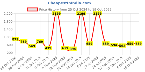 myntra.com KPOP Contemporary Drop Earrings kpop Price History Graph from 25 Oct 2024 to 17 Oct 2025