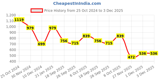 myntra.com KPOP Contemporary Drop Earrings kpop Price History Graph from 25 Oct 2024 to 2 Dec 2025