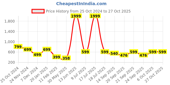 myntra.com KPOP Contemporary Drop Earrings kpop Price History Graph from 25 Oct 2024 to 27 Oct 2025