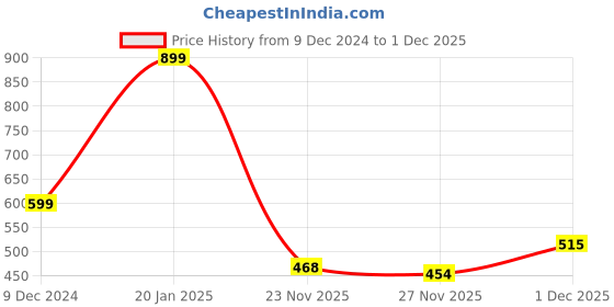 myntra.com KPOP Contemporary Drop Earrings kpop Price History Graph from 9 Dec 2024 to 1 Dec 2025