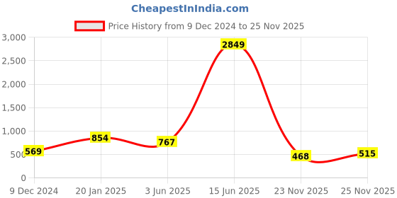 myntra.com KPOP Contemporary Drop Earrings kpop Price History Graph from 9 Dec 2024 to 25 Nov 2025