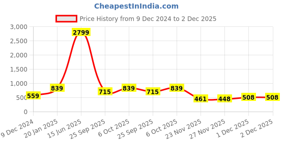 myntra.com KPOP Contemporary Drop Earrings kpop Price History Graph from 9 Dec 2024 to 1 Dec 2025