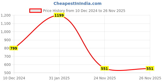myntra.com KPOP Contemporary Drop Earrings kpop Price History Graph from 10 Dec 2024 to 26 Nov 2025