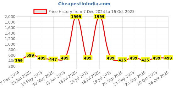 myntra.com KPOP Contemporary Drop Earrings kpop Price History Graph from 7 Dec 2024 to 16 Oct 2025