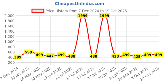 myntra.com KPOP Contemporary Drop Earrings kpop Price History Graph from 7 Dec 2024 to 18 Oct 2025