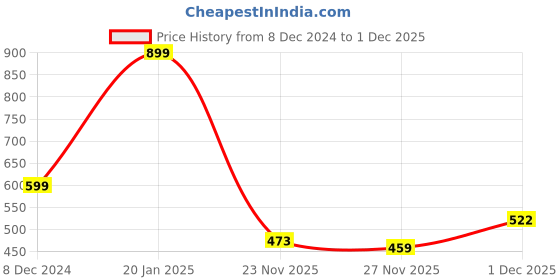 myntra.com KPOP Contemporary Drop Earrings kpop Price History Graph from 8 Dec 2024 to 1 Dec 2025