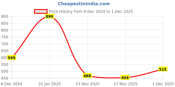 myntra.com KPOP Contemporary Drop Earrings kpop Price History Graph from 8 Dec 2024 to 1 Dec 2025