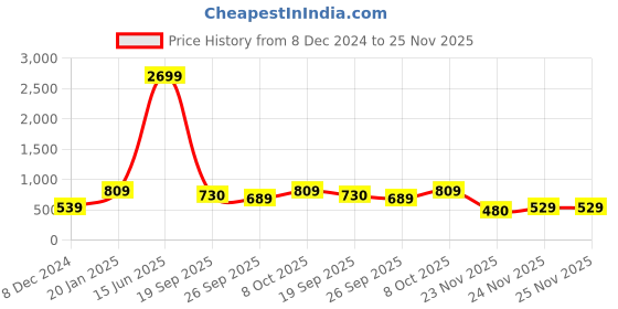 myntra.com KPOP Contemporary Drop Earrings kpop Price History Graph from 8 Dec 2024 to 25 Nov 2025