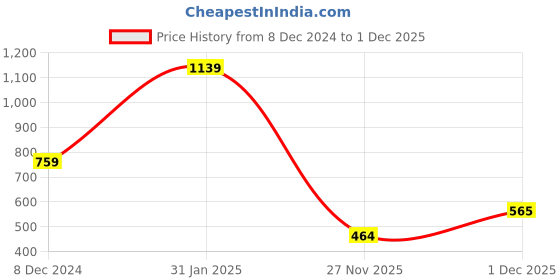 myntra.com KPOP Contemporary Drop Earrings kpop Price History Graph from 8 Dec 2024 to 1 Dec 2025