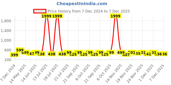 myntra.com KPOP Contemporary Drop Earrings kpop Price History Graph from 7 Dec 2024 to 7 Dec 2025