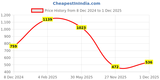 myntra.com KPOP Contemporary Drop Earrings kpop Price History Graph from 8 Dec 2024 to 1 Dec 2025