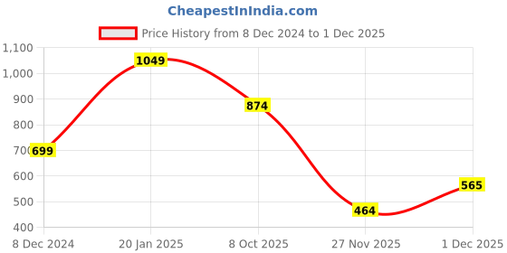 myntra.com KPOP Contemporary Drop Earrings kpop Price History Graph from 8 Dec 2024 to 1 Dec 2025