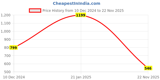 myntra.com KPOP Contemporary Drop Earrings kpop Price History Graph from 10 Dec 2024 to 22 Nov 2025