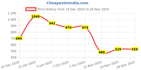 myntra.com KPOP Contemporary Drop Earrings kpop Price History Graph from 10 Dec 2024 to 25 Nov 2025
