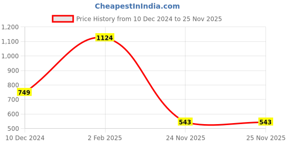 myntra.com KPOP Contemporary Drop Earrings kpop Price History Graph from 10 Dec 2024 to 24 Nov 2025