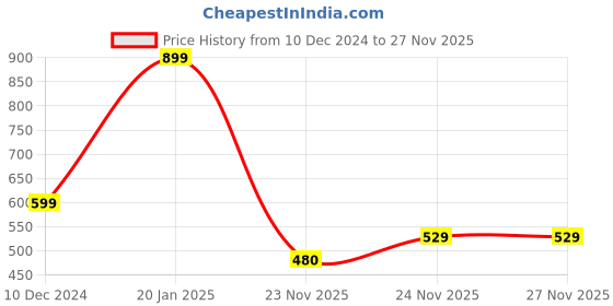 myntra.com KPOP Contemporary Drop Earrings kpop Price History Graph from 10 Dec 2024 to 26 Nov 2025