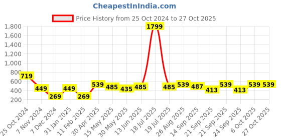 myntra.com KPOP Contemporary Hoop Earrings kpop Price History Graph from 25 Oct 2024 to 27 Oct 2025
