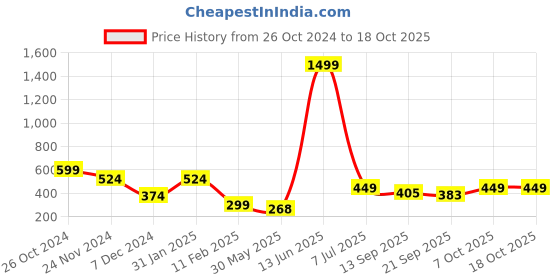myntra.com KPOP Contemporary Studs Earrings kpop Price History Graph from 26 Oct 2024 to 18 Oct 2025