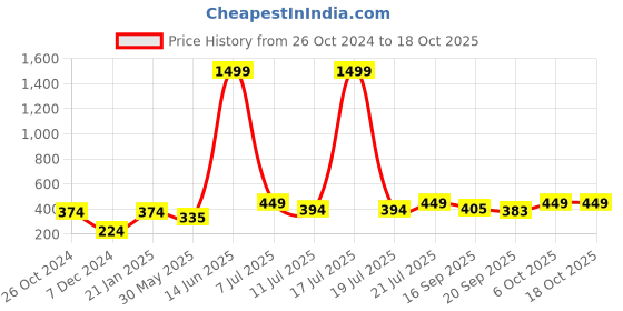 myntra.com KPOP Contemporary Studs Earrings kpop Price History Graph from 26 Oct 2024 to 18 Oct 2025