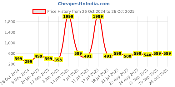 myntra.com KPOP Contemporary Studs Earrings kpop Price History Graph from 26 Oct 2024 to 26 Oct 2025