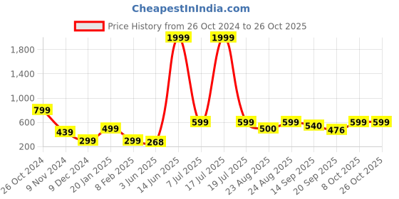 myntra.com KPOP Contemporary Studs Earrings kpop Price History Graph from 26 Oct 2024 to 26 Oct 2025
