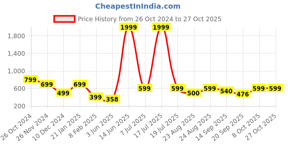myntra.com KPOP Contemporary Studs Earrings kpop Price History Graph from 26 Oct 2024 to 26 Oct 2025